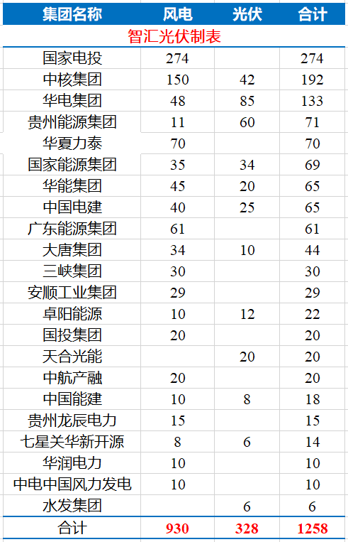 貴州30.4GW風光項目分配完成，國電投規(guī)模占21%！