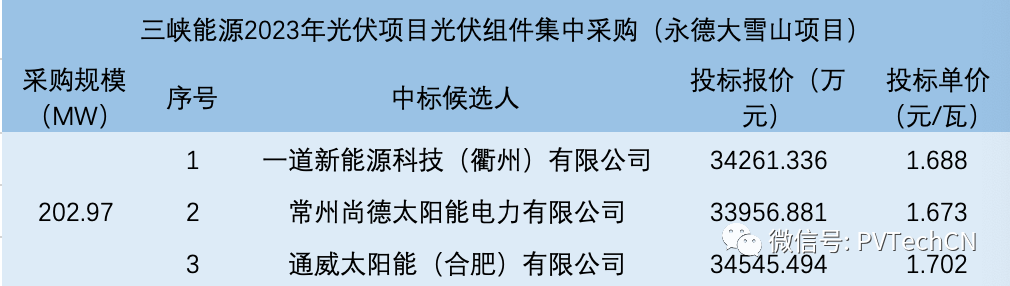 一道、尚德、通威入圍！三峽202.97MW光伏組件集采