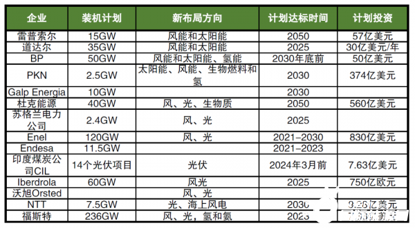 海外巨頭加碼布局新能源，數(shù)千億美元投資，近600GW