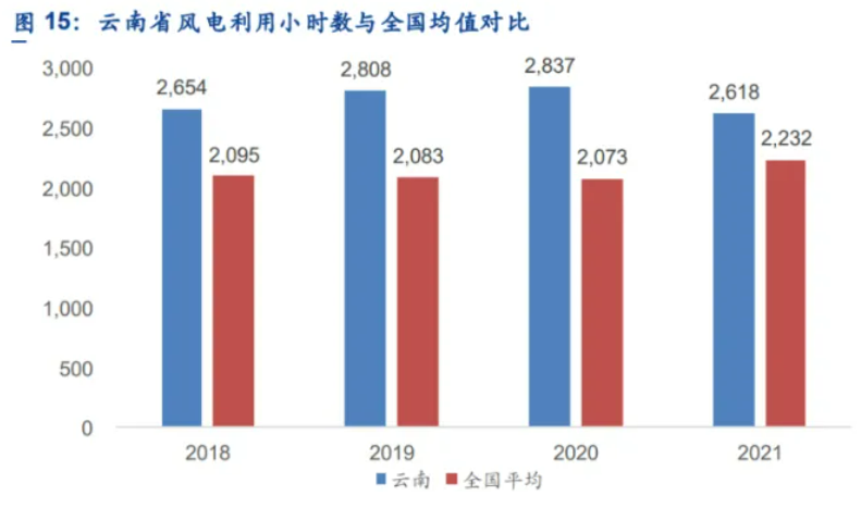 解析云南風(fēng)電發(fā)展現(xiàn)狀：開發(fā)受限、推進(jìn)緩慢、收益不確定