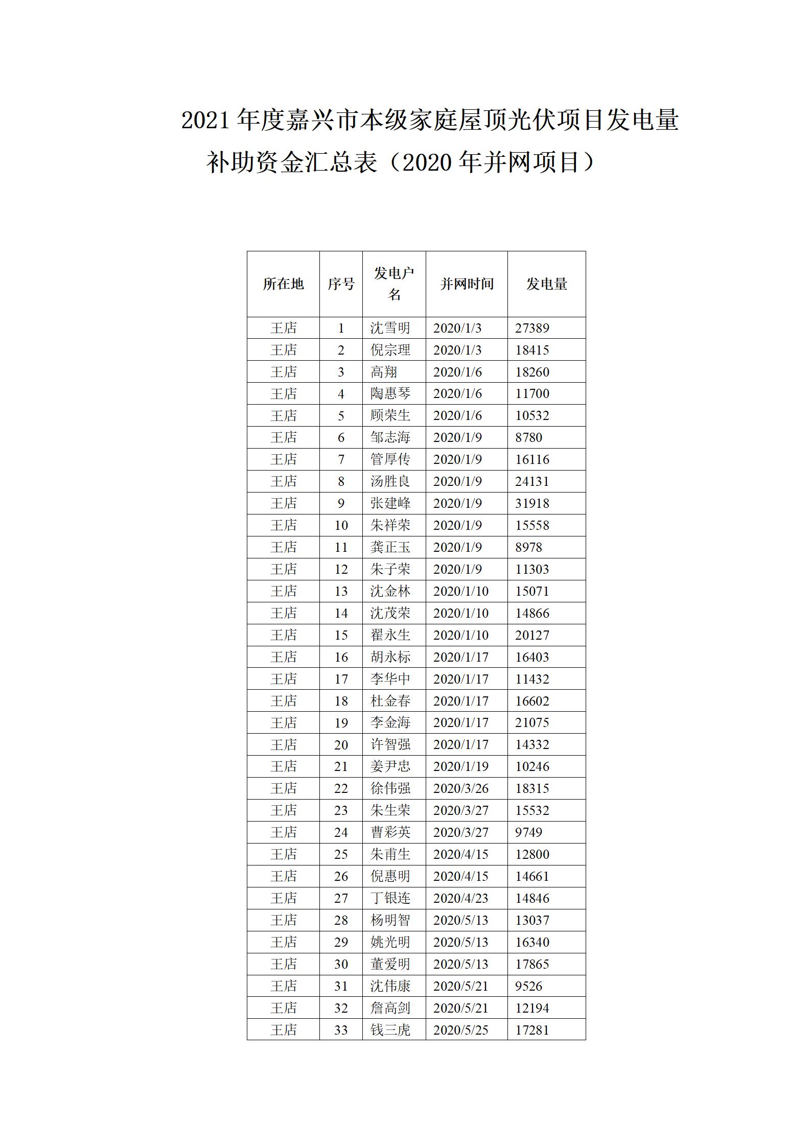 浙江嘉興發(fā)布2021年度戶用光伏補(bǔ)助資金