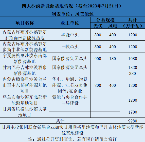 蒙能：與央企合作并主導(dǎo)建設(shè)12GW烏蘭布和沙漠東北部新能源基地項目