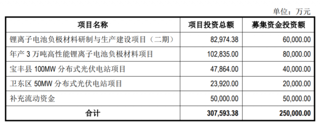 定增25億，國(guó)資背景上市企業(yè)擬投建分布式光伏電站