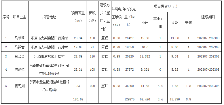 浙江樂清市2023年第九批戶用光伏備案清單！