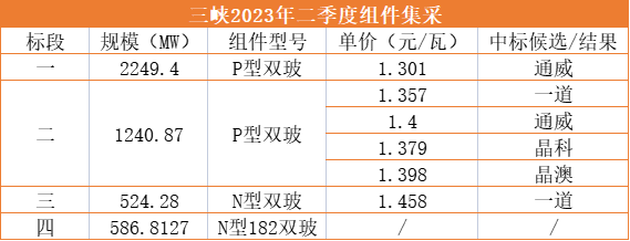 1.3元/W！通威獨攬三峽2.25GW光伏組件訂單