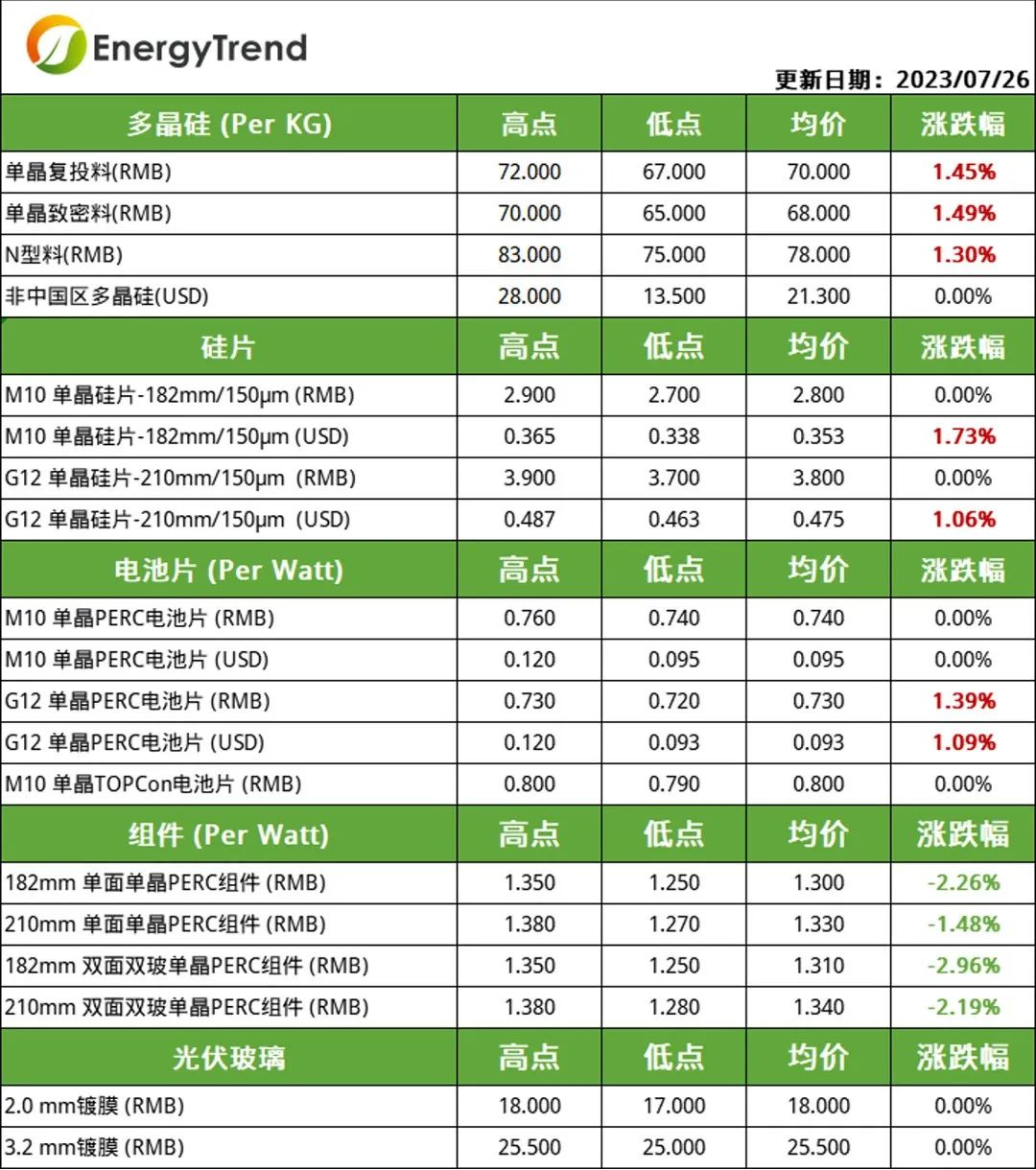 硅料、電池片價格小幅上漲  組件需求不及預期引價跌（2023.7.27）