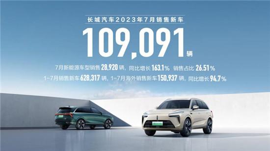 新能源勢能持續(xù)迸發(fā) 長城7月銷售新車10.9萬輛