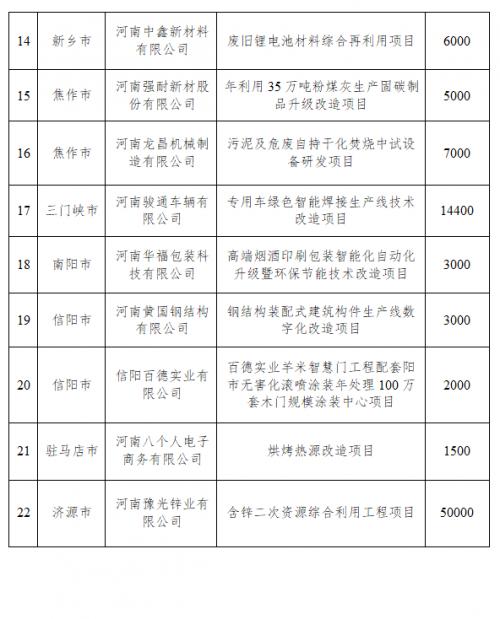 河南公布2003年第一批"綠色發(fā)展領(lǐng)跑計(jì)劃"22個(gè)項(xiàng)目