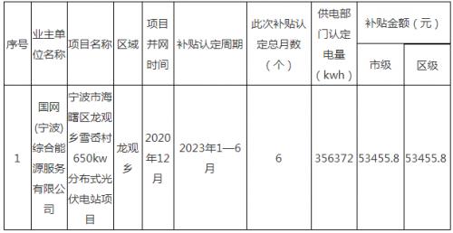 0.3元/kwh!浙江寧波海曙區(qū)發(fā)放上半年非自然人家庭屋頂光伏項目資金補(bǔ)貼