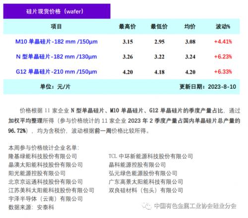 硅片價格全線反彈!N型漲6.23%