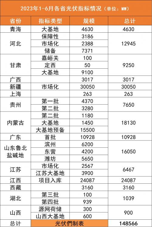 2023上半年15省150GW光伏指標(biāo)詳情: 5家央企超10GW、150+企業(yè)參與