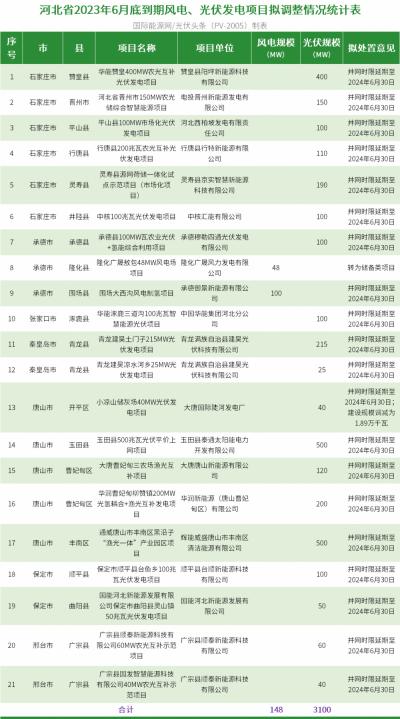 取消光伏845MW,調整風光3.25GW!河北省2023年6月底到期風光項目調整清單公示