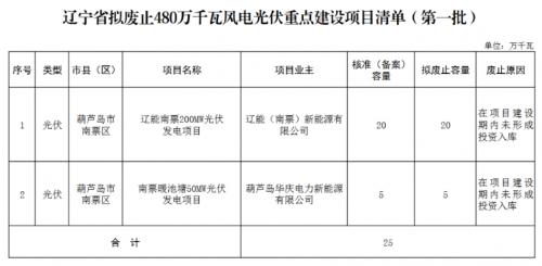 遼寧省擬廢止480萬千瓦風電光伏重點建設項目清單(第一批)