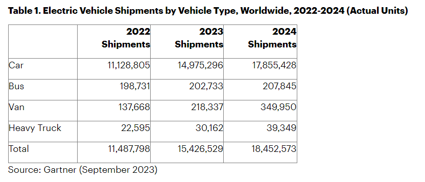 Gartner 報告：今年全球電動汽車出貨量 1500 萬輛、明年 1790 萬輛