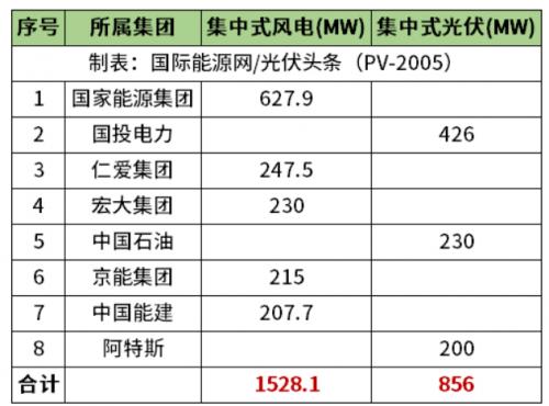 天津2.38GW風(fēng)光項(xiàng)目清單公布!國(guó)家能源集團(tuán)、國(guó)投、中石油、中國(guó)能建等領(lǐng)銜