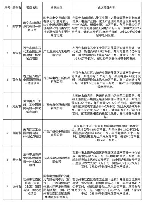 廣西公示7個源網(wǎng)荷儲一體化試點項目評估結(jié)果