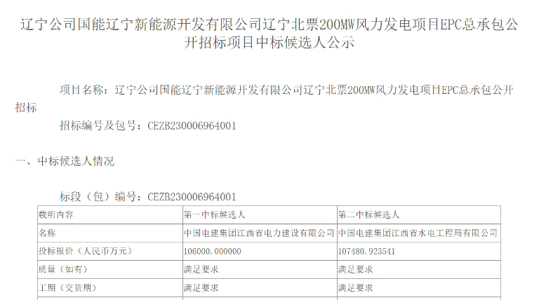 超10億元！中國電建擬中標(biāo)200MW風(fēng)電項目