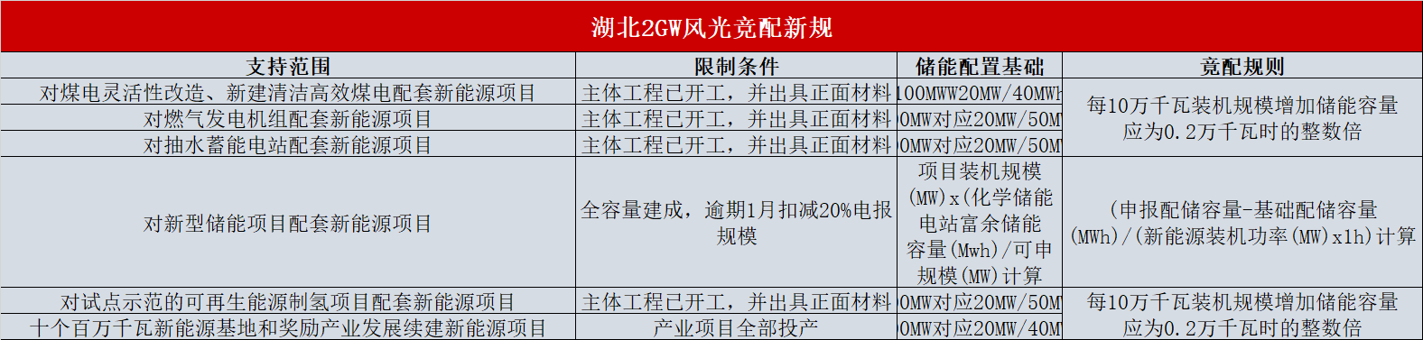 湖北：啟動2GW風(fēng)光項目競配，按儲能比例優(yōu)選