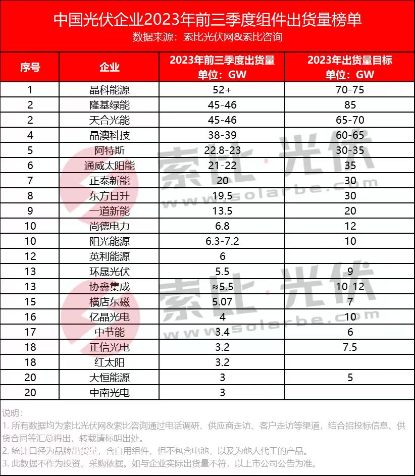 2023前三季度光伏組件出貨量榜單Top20發(fā)布