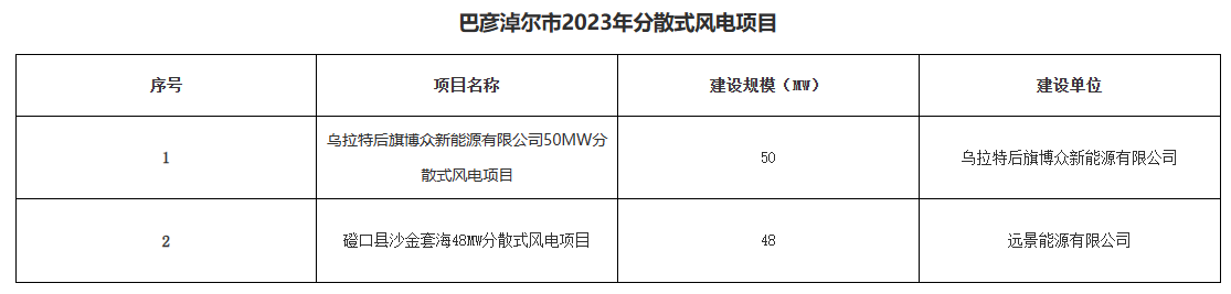 巴彥淖爾公示156.2MW分布式光伏、分散式風(fēng)電優(yōu)選結(jié)果