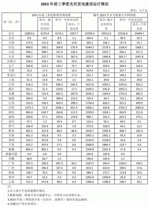 前三季度各省光伏裝機出爐: 河南超10GW,魯、蘇、湖北、新疆領(lǐng)先