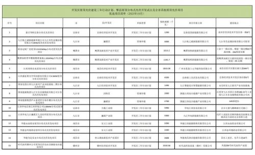 江西公布10月整縣光伏開發(fā)試點項目優(yōu)選項目清單