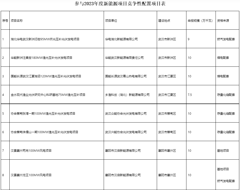 國家電投、國家能源集團等領銜！湖北6.9GW新能源清單公布