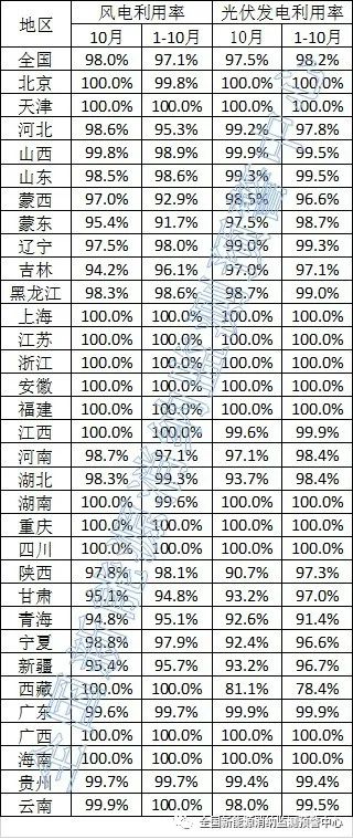 湖北、吉林、河南不及均值！ 10月新能源并網(wǎng)消納情況公布