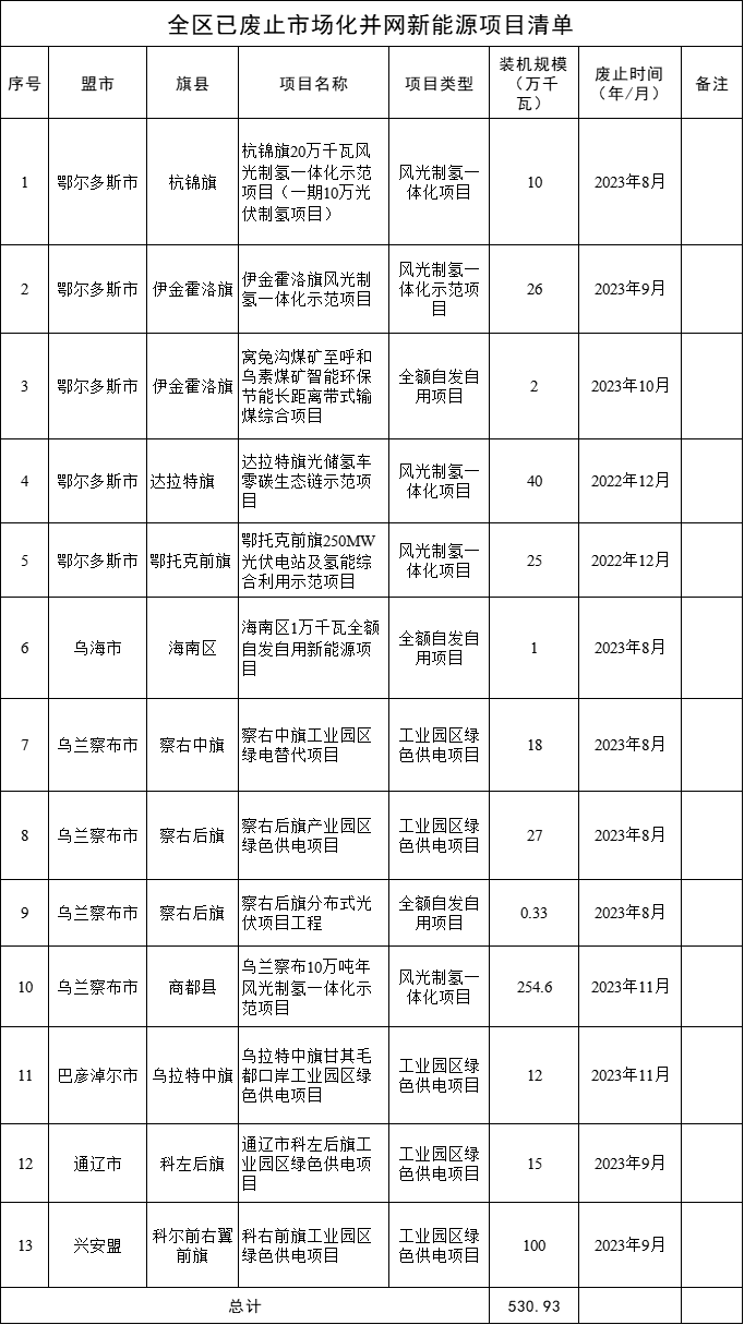 ?超5.3GW！內(nèi)蒙古公布已廢止市場(chǎng)化并網(wǎng)新能源項(xiàng)目名單