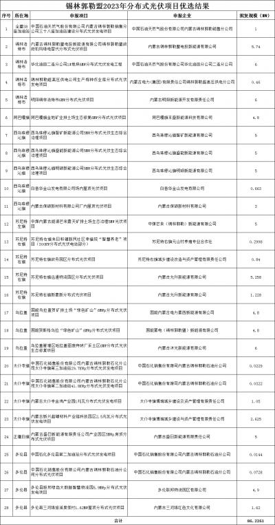 內(nèi)蒙古錫林郭勒盟公示2023年全盟分散式風電、分布式光伏擬支持項目