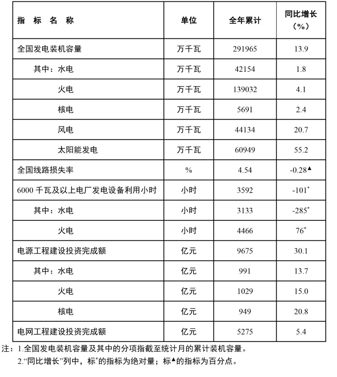 國家能源局：全國風(fēng)電裝機容量約4.4億千瓦，同比增長20.7%