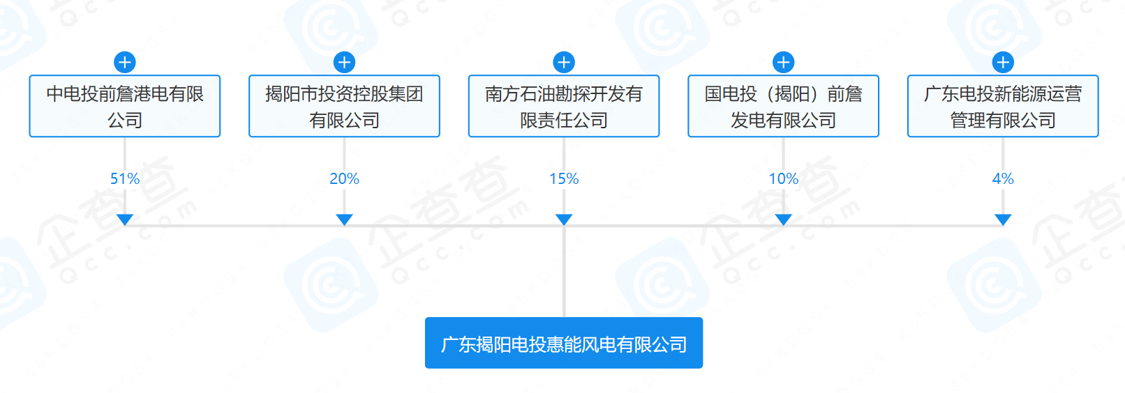 2億元！國家電投等在揭陽成立風(fēng)電公司