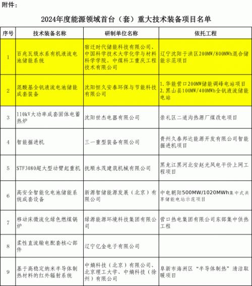 遼寧申報兩個百兆瓦級液流電池儲能國家能源領(lǐng)域首臺(套)項目