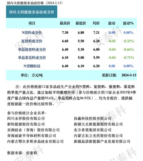 硅業(yè)分會: 上下游博弈,P型硅料出現(xiàn)松動