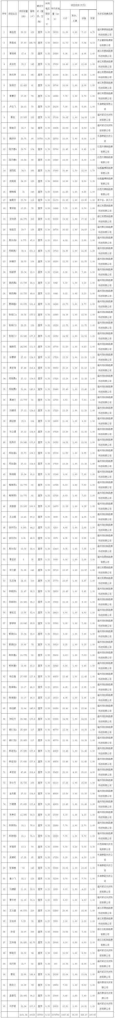 浙江樂清市72個(gè)戶用光伏項(xiàng)目完成備案