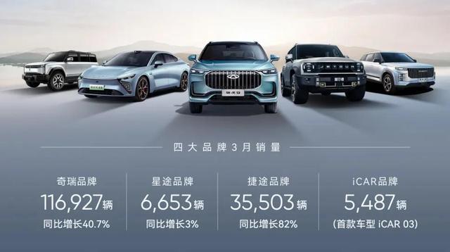 奇瑞一季度新能源汽車銷售60133輛，同增124%