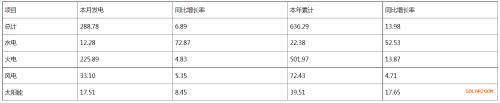 河南省2024年2月太陽能發(fā)電17.51億千瓦時,同比增加8.45%