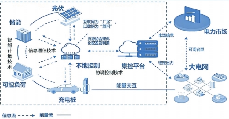 深圳虛擬電廠接入運(yùn)營(yíng)商45家 撬動(dòng)產(chǎn)業(yè)鏈上、中、下游聚合