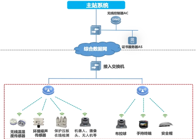 邁向智慧配電網(wǎng)建設(shè)新時(shí)代，銳捷網(wǎng)絡(luò)發(fā)布雙平面配電通信解決方案