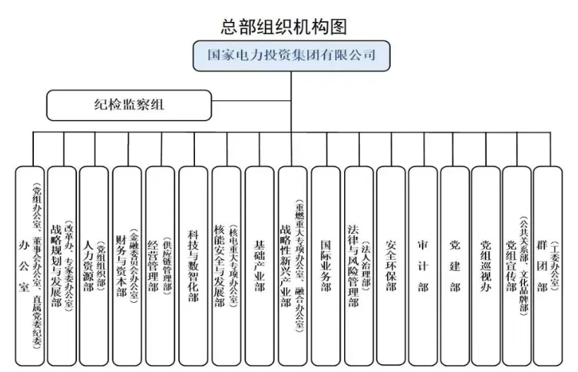 國家電投組織機構(gòu)調(diào)整！