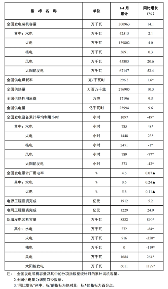 風(fēng)電新增裝機(jī)16.8GW！國家能源局發(fā)布1-4月份全國電力工業(yè)統(tǒng)計(jì)數(shù)據(jù)