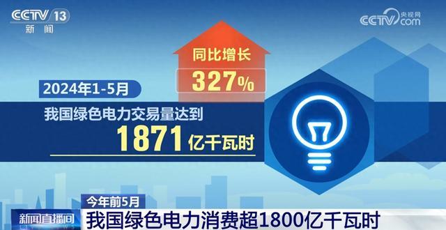 1871億千瓦時、327%……數(shù)說我國能源綠色低碳轉(zhuǎn)型按下“加速鍵”