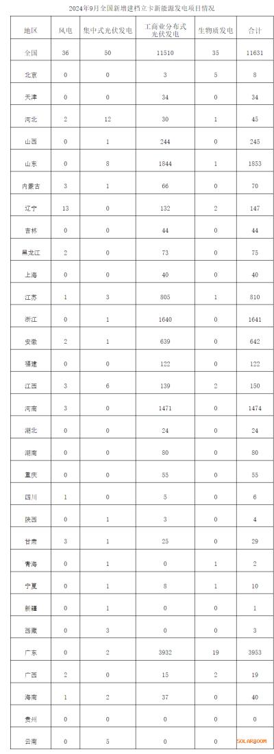 國家能源局: 9月新增建檔立卡新能源發(fā)電項(xiàng)目11631個