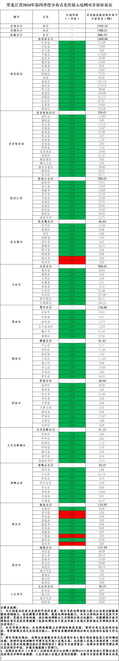 黑龍江: 2024年第四季度分布式光伏可開放容量2.78GW