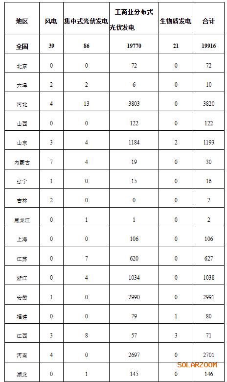 國家能源局: 2024年12月全國新增建檔立卡新能源發(fā)電(不含自然人戶用光伏)項(xiàng)目共19916