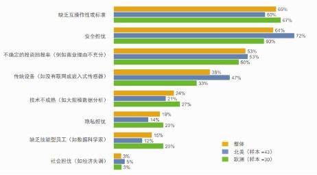 中國物聯(lián)網(wǎng)潛力巨大 扔需加快投資節(jié)奏