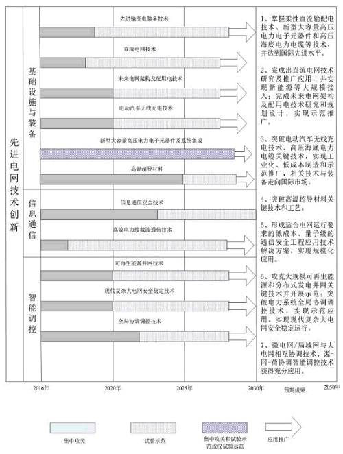 我國電網未來15年發(fā)展方向