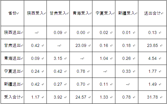 西北能監(jiān)辦發(fā)布西北電網(wǎng)2016年一季度跨區(qū)跨省電能交易情況