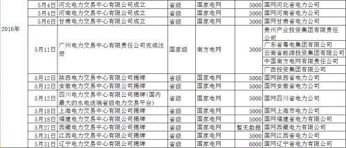 再添12家！5月份省級(jí)電力交易中心密集揭牌