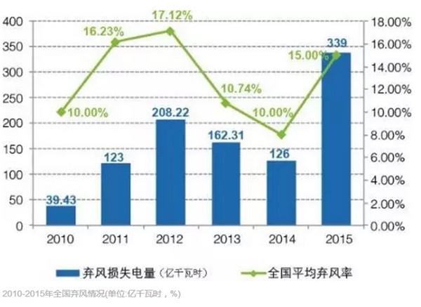 風電為何成地方政府的“棄子”？